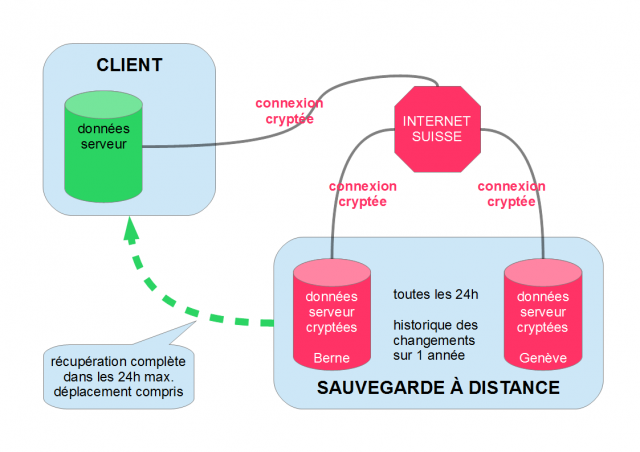 Cloud régional - SOS PC 24/24: Dépannages informatiques, ventes d'ordinateurs et cours personnalisés en Suisse romande